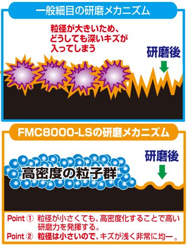 ユニコン FMC8000-LS コンパウンド｜【塗料のオカジマ】店舗・通販